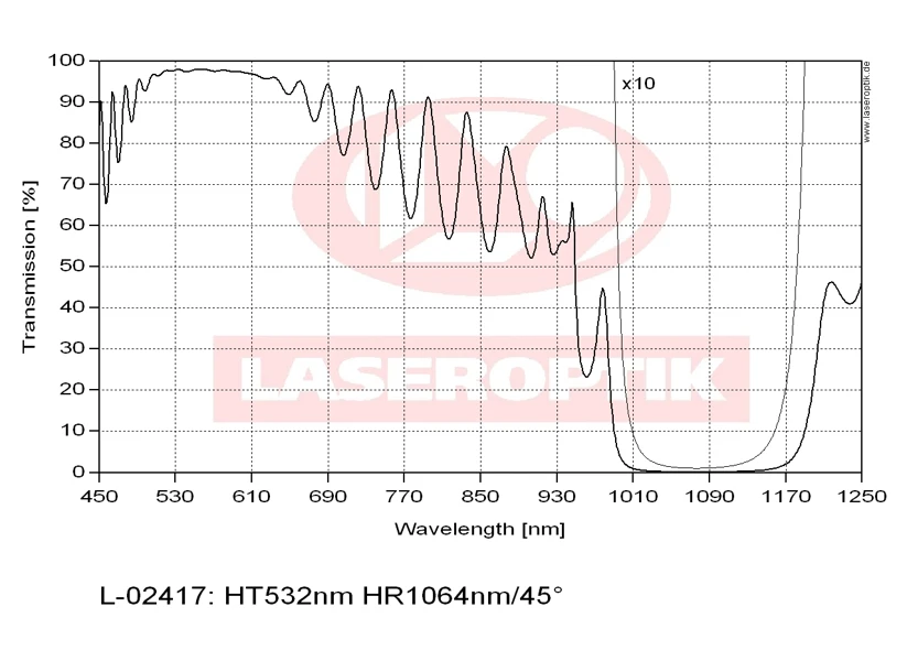 785nm High Performance Laser Line Filter 25mm Dia.