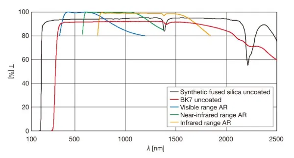 OptoSigma Bi-Convex Lens image 3